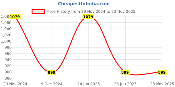 tatacliq.com Tommy Hilfiger Boys Green Solid Regular T-Shirt tommy hilfiger Price History Graph from 29 Nov 2024 to 23 Nov 2025