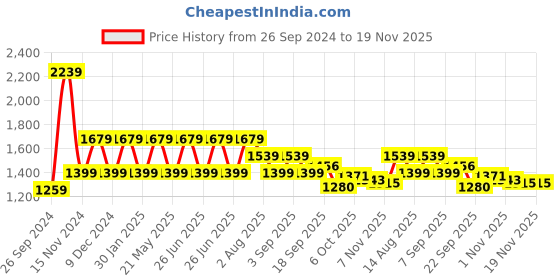 tatacliq.com Tommy Hilfiger Boys Green Solid Relaxed Fit Shorts tommy hilfiger Price History Graph from 26 Sep 2024 to 18 Nov 2025