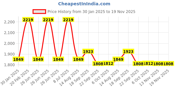 tatacliq.com TOMMY HILFIGER Boys Green Solid Shorts tommy hilfiger Price History Graph from 30 Jan 2025 to 19 Nov 2025