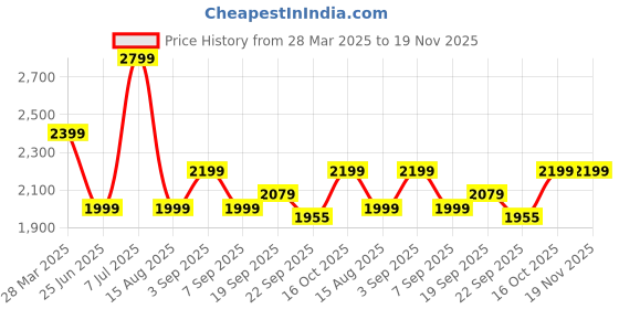 tatacliq.com Tommy Hilfiger Boys Grey Cotton Colorblock Sweatshirt tommy hilfiger Price History Graph from 28 Mar 2025 to 19 Nov 2025