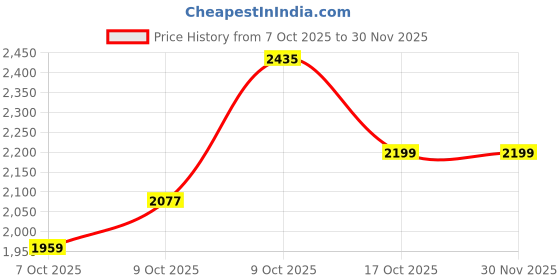 tatacliq.com Tommy Hilfiger Boys Grey Cotton Colorblock Sweatshirt tommy hilfiger Price History Graph from 7 Oct 2025 to 30 Nov 2025