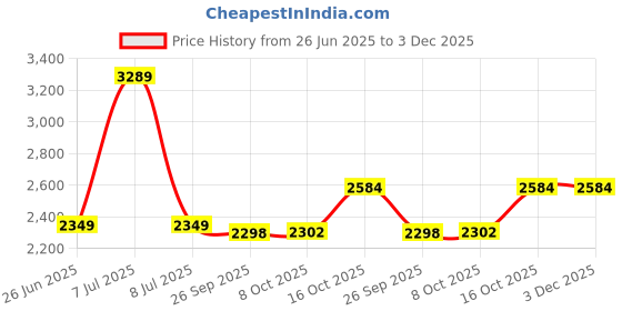 tatacliq.com TOMMY HILFIGER Boys Grey Graphic Sweatshirt tommy hilfiger Price History Graph from 26 Jun 2025 to 2 Dec 2025