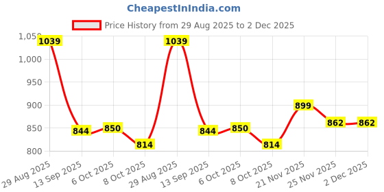 tatacliq.com TOMMY HILFIGER Boys Hickory Cotton Printed T-Shirt tommy hilfiger Price History Graph from 29 Aug 2025 to 1 Dec 2025