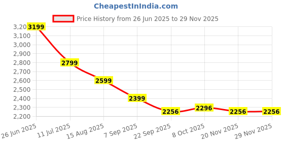 tatacliq.com TOMMY HILFIGER Boys Khaki Graphic Trousers tommy hilfiger Price History Graph from 26 Jun 2025 to 28 Nov 2025