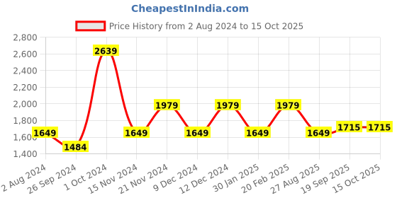 tatacliq.com Tommy Hilfiger Boys Khaki Solid Regular Fit Shorts tommy hilfiger Price History Graph from 2 Aug 2024 to 14 Oct 2025