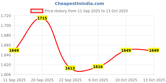 tatacliq.com Tommy Hilfiger Boys Khaki Solid Regular Fit Shorts tommy hilfiger Price History Graph from 11 Sep 2025 to 13 Oct 2025