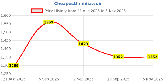 tatacliq.com Tommy Hilfiger Boys Maroon Cotton Applique T-Shirt tommy hilfiger Price History Graph from 21 Aug 2025 to 3 Nov 2025
