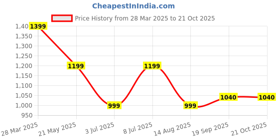 tatacliq.com Tommy Hilfiger Boys Maroon Cotton Embroidery T-Shirt tommy hilfiger Price History Graph from 28 Mar 2025 to 21 Oct 2025