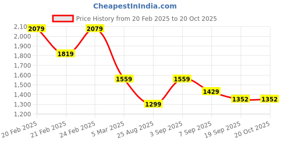 tatacliq.com Tommy Hilfiger Boys Maroon Cotton Printed T-Shirt tommy hilfiger Price History Graph from 20 Feb 2025 to 19 Oct 2025