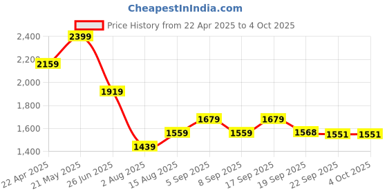 tatacliq.com TOMMY HILFIGER Boys Medium Red Cotton Printed Polo tommy hilfiger Price History Graph from 22 Apr 2025 to 4 Oct 2025