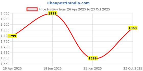 tatacliq.com TOMMY HILFIGER Boys Medium red Cotton Printed Polo tommy hilfiger Price History Graph from 26 Apr 2025 to 23 Oct 2025
