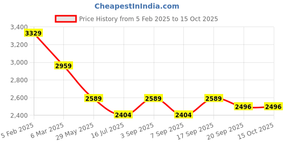 tatacliq.com TOMMY HILFIGER Boys Midblue Washed Shorts tommy hilfiger Price History Graph from 5 Feb 2025 to 15 Oct 2025