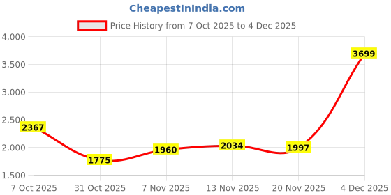 tatacliq.com TOMMY HILFIGER Boys Midblue Washed Shorts tommy hilfiger Price History Graph from 7 Oct 2025 to 4 Dec 2025