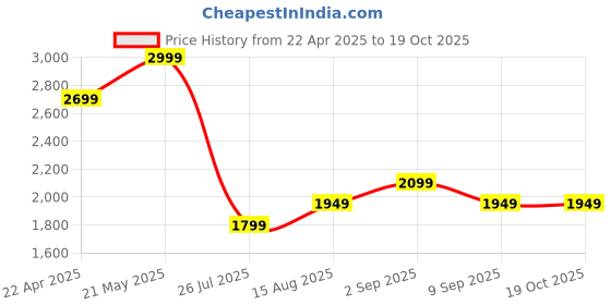 tatacliq.com TOMMY HILFIGER Boys Multi Cotton Chequered Shirt tommy hilfiger Price History Graph from 22 Apr 2025 to 17 Oct 2025