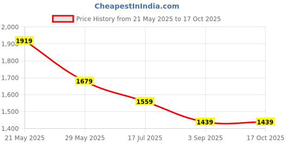 tatacliq.com TOMMY HILFIGER Boys Multi Cotton Chequered Shirt tommy hilfiger Price History Graph from 21 May 2025 to 16 Oct 2025