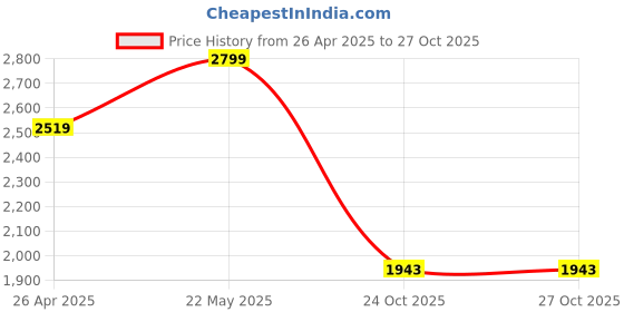 tatacliq.com TOMMY HILFIGER Boys Multi Cotton Striped Shirt tommy hilfiger Price History Graph from 26 Apr 2025 to 27 Oct 2025