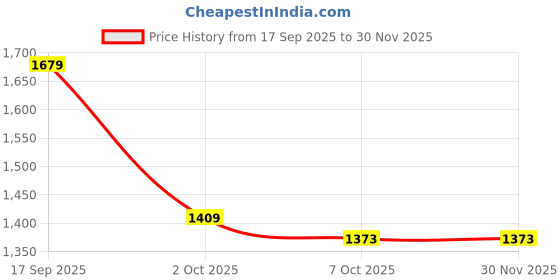 tatacliq.com TOMMY HILFIGER Boys Multi Cotton Striped T-Shirt tommy hilfiger Price History Graph from 17 Sep 2025 to 30 Nov 2025