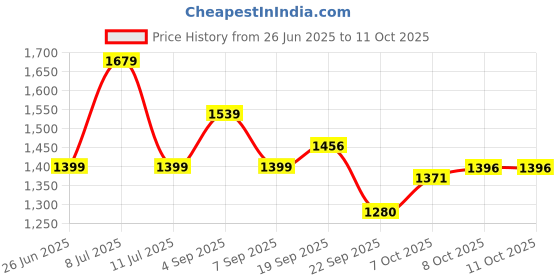 tatacliq.com TOMMY HILFIGER Boys Multi Solid Shorts tommy hilfiger Price History Graph from 26 Jun 2025 to 11 Oct 2025