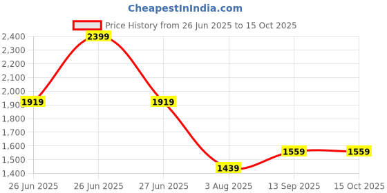 tatacliq.com TOMMY HILFIGER Boys Multicolor Cotton Color Block Polo tommy hilfiger Price History Graph from 26 Jun 2025 to 14 Oct 2025
