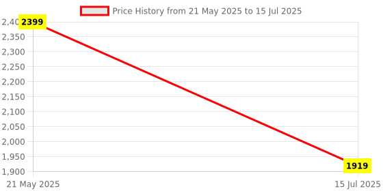 tatacliq.com TOMMY HILFIGER Boys Multicolor Cotton Color Block Polo tommy hilfiger Price History Graph from 21 May 2025 to 15 Jul 2025