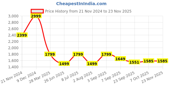 tatacliq.com Tommy Hilfiger Boys Navy Blue Printed Button-Down Collar Shirt tommy hilfiger Price History Graph from 21 Nov 2024 to 22 Nov 2025