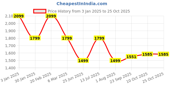 tatacliq.com Tommy Hilfiger Boys Navy Blue Printed Button-Down Collar Shirt tommy hilfiger Price History Graph from 3 Jan 2025 to 25 Oct 2025