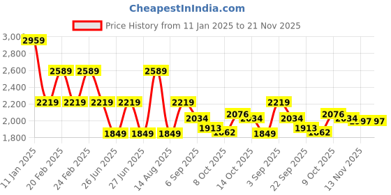 tatacliq.com Tommy Hilfiger Boys Navy Cotton Colorblock Sweatshirt tommy hilfiger Price History Graph from 11 Jan 2025 to 20 Nov 2025