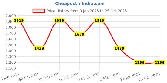 tatacliq.com Tommy Hilfiger Boys Navy Cotton Embroidery T-Shirt tommy hilfiger Price History Graph from 3 Jan 2025 to 25 Oct 2025