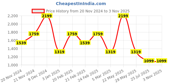 tatacliq.com Tommy Hilfiger Boys Navy Cotton Embroidery T-Shirt tommy hilfiger Price History Graph from 20 Nov 2024 to 2 Nov 2025