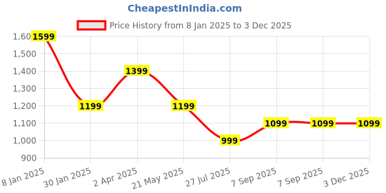tatacliq.com Tommy Hilfiger Boys Navy Cotton Embroidery T-Shirt tommy hilfiger Price History Graph from 8 Jan 2025 to 3 Dec 2025
