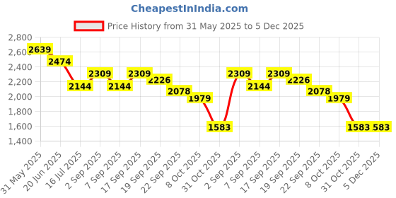 tatacliq.com TOMMY HILFIGER Boys Navy Cotton Solid Trousers tommy hilfiger Price History Graph from 31 May 2025 to 5 Dec 2025