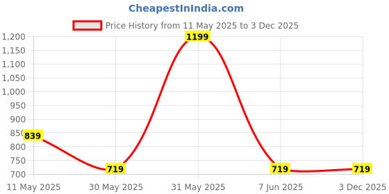 tatacliq.com Tommy Hilfiger Boys Orange Cotton Applique T-Shirt tommy hilfiger Price History Graph from 11 May 2025 to 3 Dec 2025