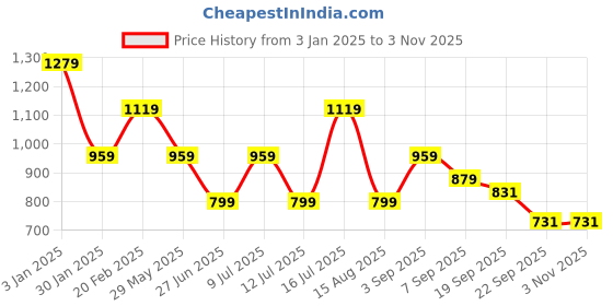 tatacliq.com Tommy Hilfiger Boys Orange Cotton Embroidery T-Shirt tommy hilfiger Price History Graph from 3 Jan 2025 to 2 Nov 2025