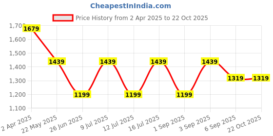 tatacliq.com Tommy Hilfiger Boys Orange Cotton Embroidery T-Shirt tommy hilfiger Price History Graph from 2 Apr 2025 to 22 Oct 2025