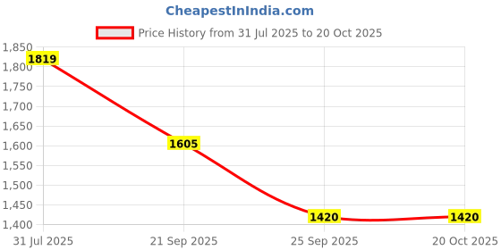tatacliq.com TOMMY HILFIGER Boys Primary Red Cotton Printed Shorts tommy hilfiger Price History Graph from 31 Jul 2025 to 19 Oct 2025