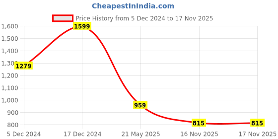 tatacliq.com Tommy Hilfiger Boys Red Cotton Applique T-Shirt tommy hilfiger Price History Graph from 5 Dec 2024 to 17 Nov 2025