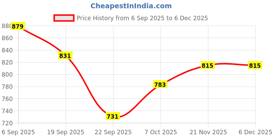 tatacliq.com Tommy Hilfiger Boys Red Cotton Applique T-Shirt tommy hilfiger Price History Graph from 6 Sep 2025 to 4 Dec 2025