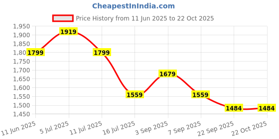 tatacliq.com TOMMY HILFIGER Boys Red Cotton Logo Polo T-Shirt tommy hilfiger Price History Graph from 11 Jun 2025 to 21 Oct 2025