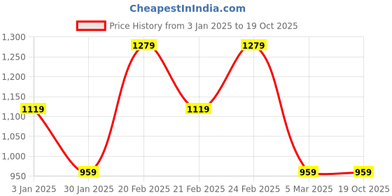 tatacliq.com Tommy Hilfiger Boys Red Cotton Printed T-Shirt tommy hilfiger Price History Graph from 3 Jan 2025 to 18 Oct 2025
