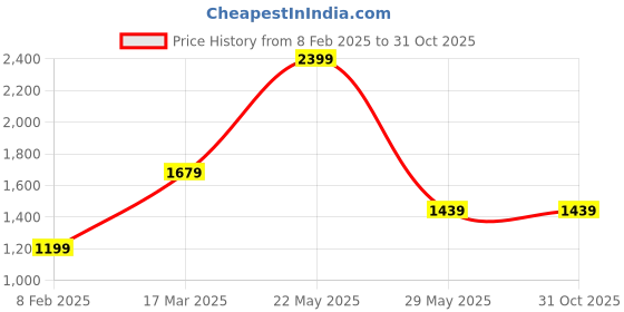 tatacliq.com TOMMY HILFIGER Boys Red Cotton Striped Polo T-Shirt tommy hilfiger Price History Graph from 8 Feb 2025 to 31 Oct 2025