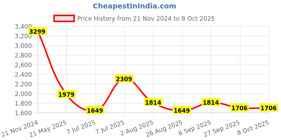 tatacliq.com Tommy Hilfiger Boys Red Embroidered Round Neck Sweatshirt tommy hilfiger Price History Graph from 21 Nov 2024 to 4 Oct 2025