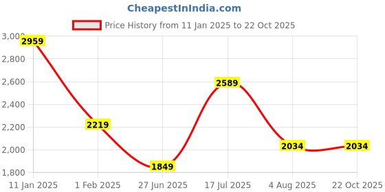 tatacliq.com Tommy Hilfiger Boys Red Embroidered Round Neck Sweatshirt tommy hilfiger Price History Graph from 11 Jan 2025 to 22 Oct 2025