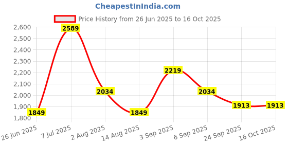 tatacliq.com Tommy Hilfiger Boys Red Embroidered Round Neck Sweatshirt tommy hilfiger Price History Graph from 26 Jun 2025 to 15 Oct 2025