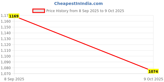 tatacliq.com TOMMY HILFIGER Boys Red Polo T-Shirt tommy hilfiger Price History Graph from 8 Sep 2025 to 9 Oct 2025