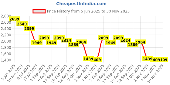 tatacliq.com TOMMY HILFIGER Boys Red Regular Fit Cotton Shorts tommy hilfiger Price History Graph from 5 Jun 2025 to 30 Nov 2025