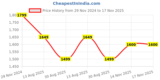 tatacliq.com Tommy Hilfiger Boys Red Solid Regular Fit Shirt tommy hilfiger Price History Graph from 29 Nov 2024 to 17 Nov 2025