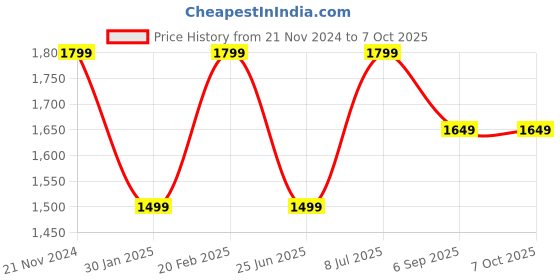 tatacliq.com Tommy Hilfiger Boys Red Solid Regular Fit Shirt tommy hilfiger Price History Graph from 21 Nov 2024 to 4 Oct 2025