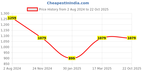tatacliq.com Tommy Hilfiger Boys Red Solid Regular T-Shirt tommy hilfiger Price History Graph from 2 Aug 2024 to 21 Oct 2025