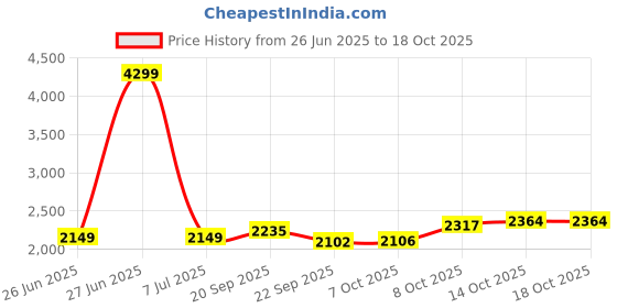 tatacliq.com Tommy Hilfiger Boys Red Sweaters Cardigans tommy hilfiger Price History Graph from 26 Jun 2025 to 18 Oct 2025