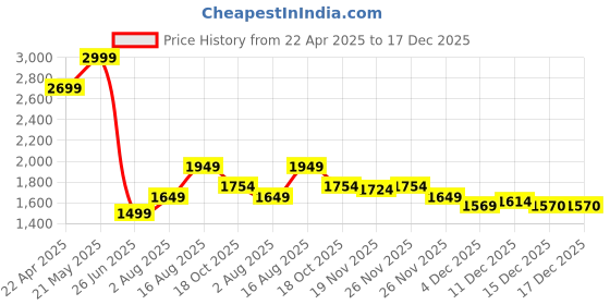 tatacliq.com Tommy Hilfiger Boys Rinse Straight Fit Shorts tommy hilfiger Price History Graph from 22 Apr 2025 to 17 Dec 2025